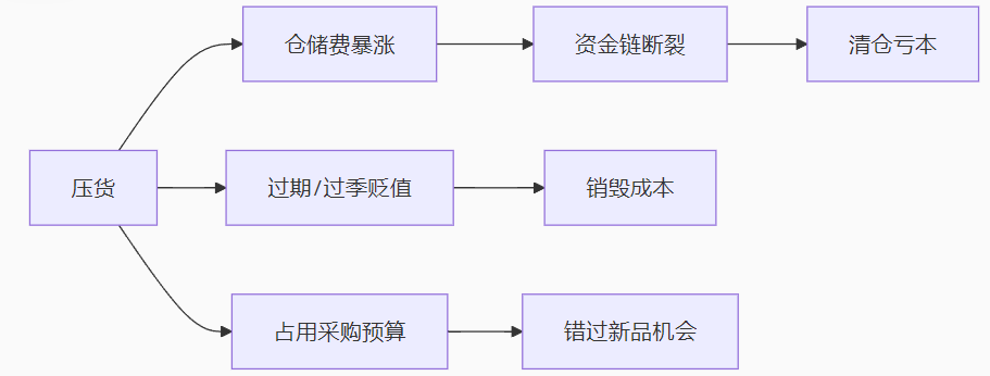 压货难题海外仓代发可解？