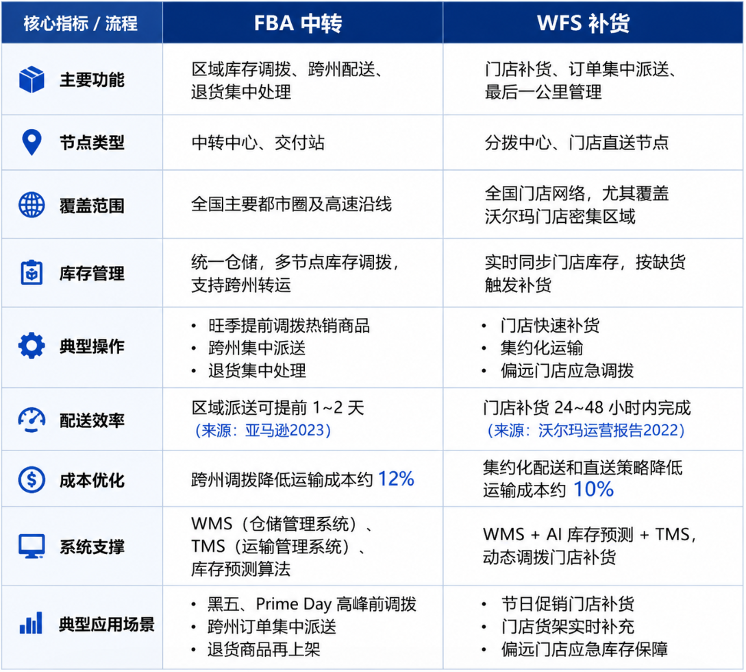 FBA 中转 vs WFS 补货的核心指标和流程
