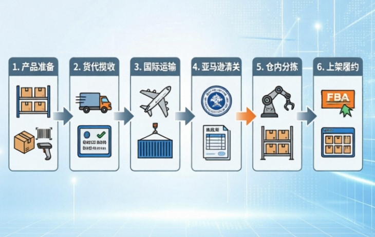 什么是FBA头程？一篇文章讲清楚中国发货到亚马逊仓的完整流程